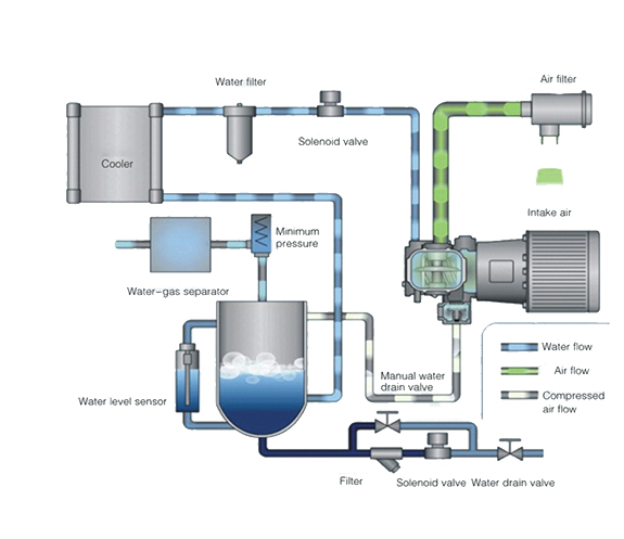 Diferenças entre compressores de ar isentos de óleo e lubrificados a óleo