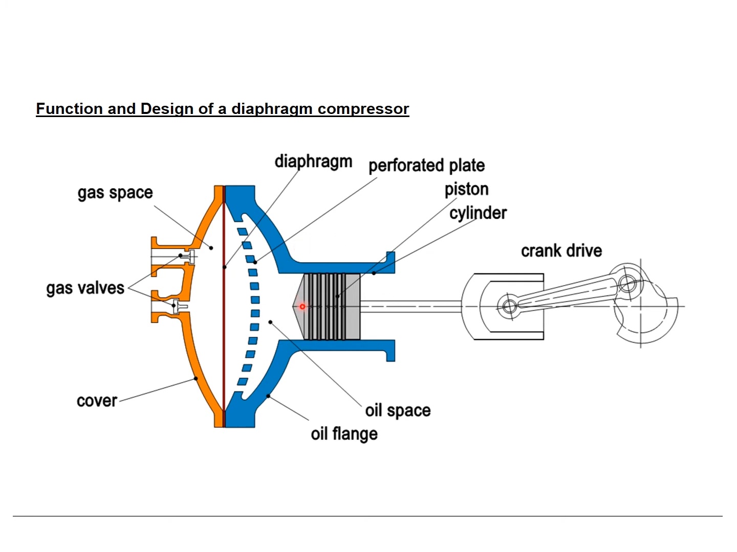 Função de um compressor de diafragma