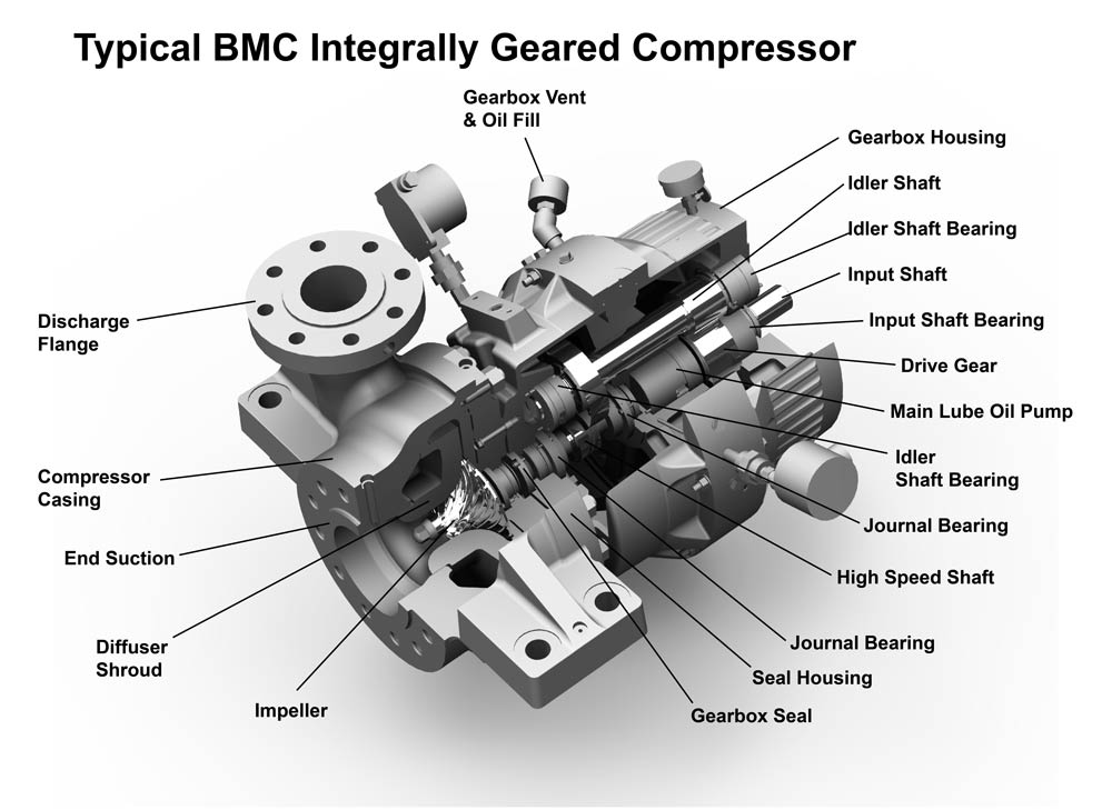Peças de compressores centrífugos